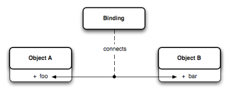 bindings-basic-concept